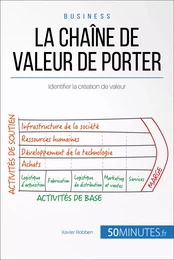 La chaîne de valeur de Porter